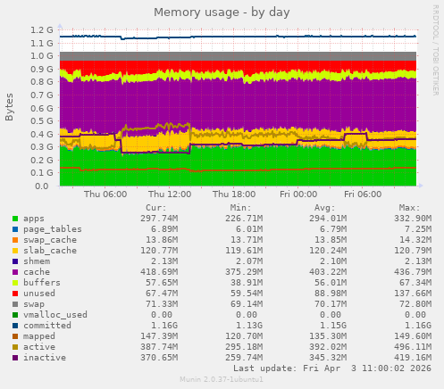 Memory usage